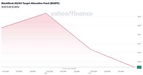 BlackRock 60/40 Target Allocation Fund (BIGPX) .